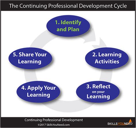 the teacher performance results provide continual|(PDF) The Impact of Continuous Professional Development on .